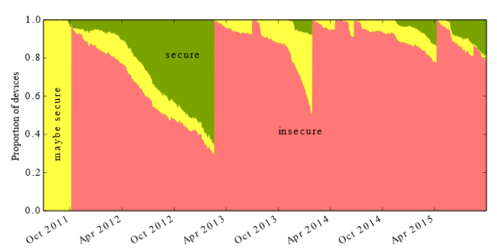 Proportion of devices running vulnerable versions of Android