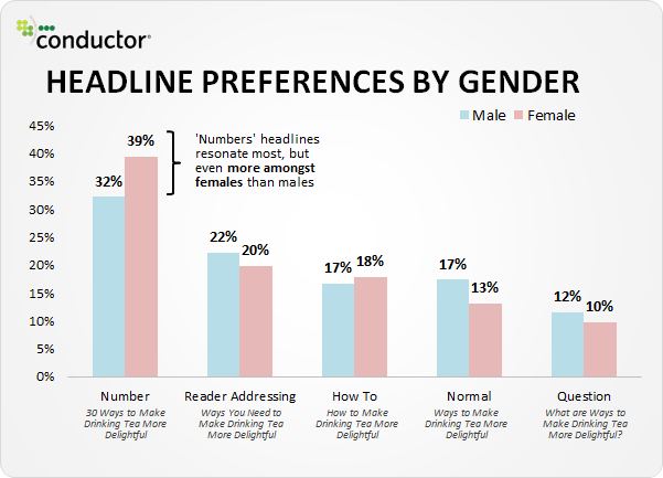 headline-preferences-by-gender