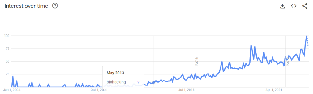 Google Trends of worldwide search interest for "biohacking".